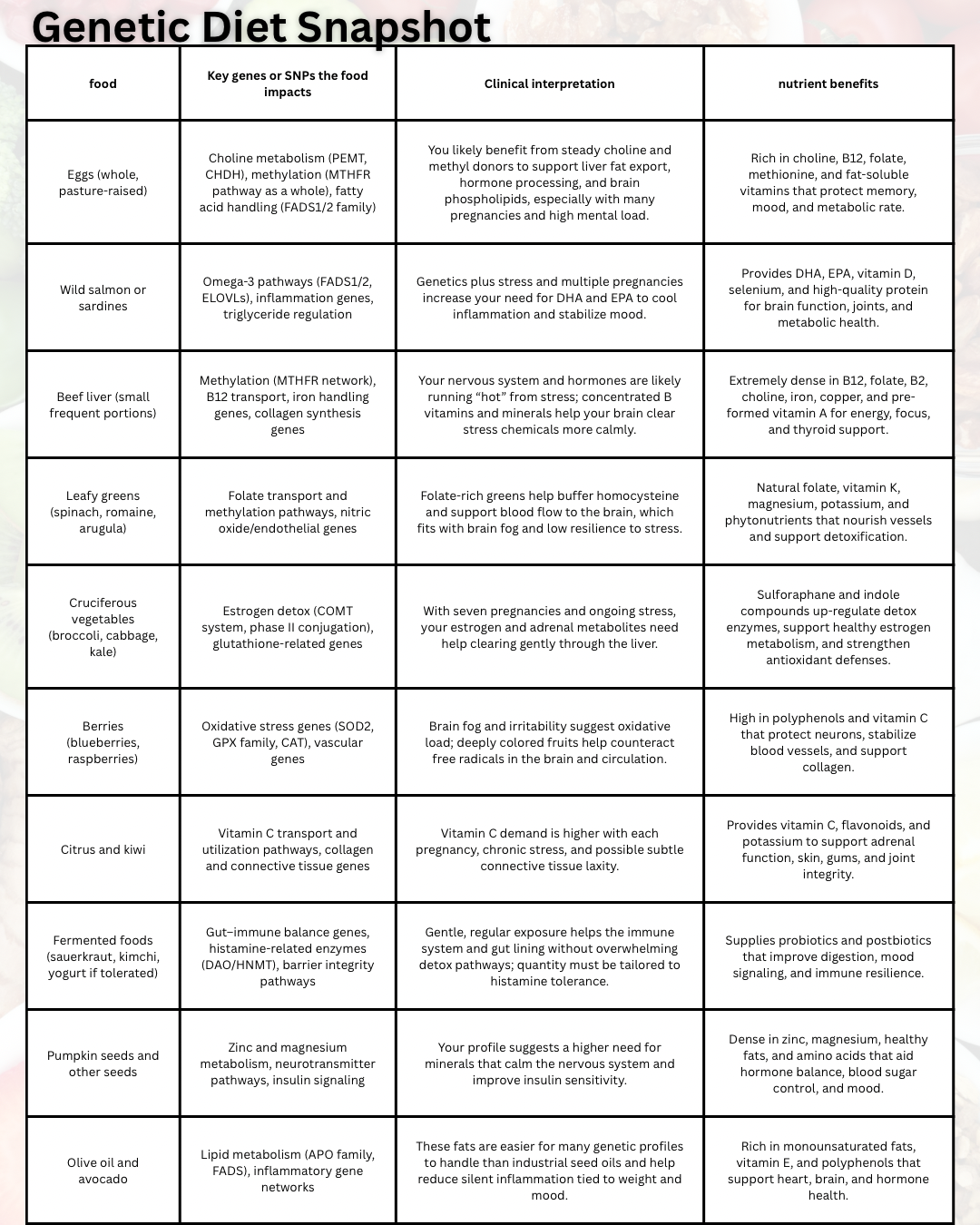 Genetic Diet Blueprint™