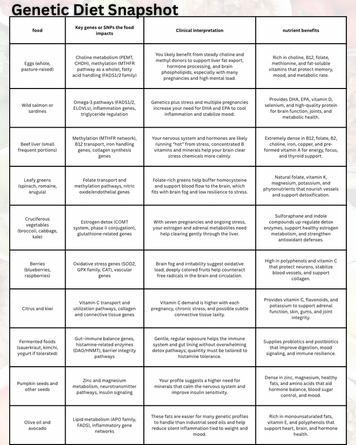 Genetic Diet Blueprint™