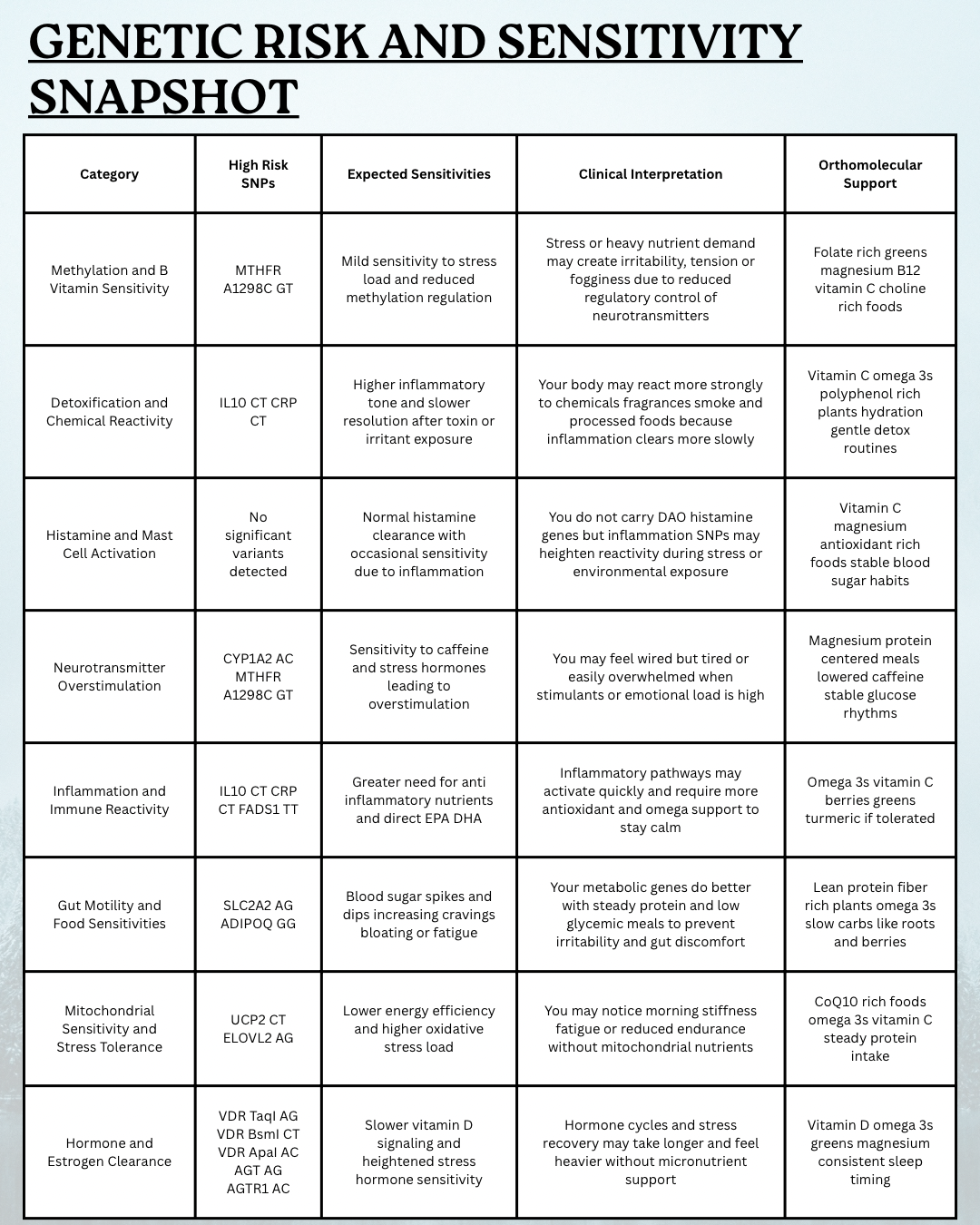 Genetic Avoidance Blueprint: Personalized Sensitivity and Risk Analysis
