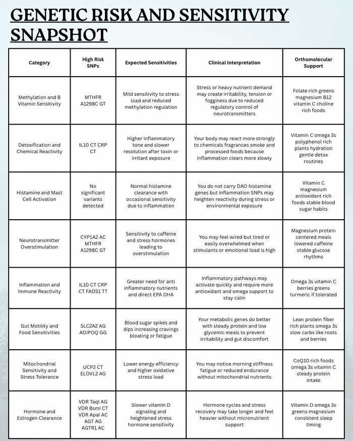Genetic Avoidance Blueprint: Personalized Sensitivity and Risk Analysis