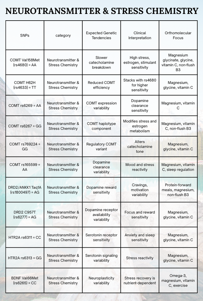Master Genetic 
SNP chart