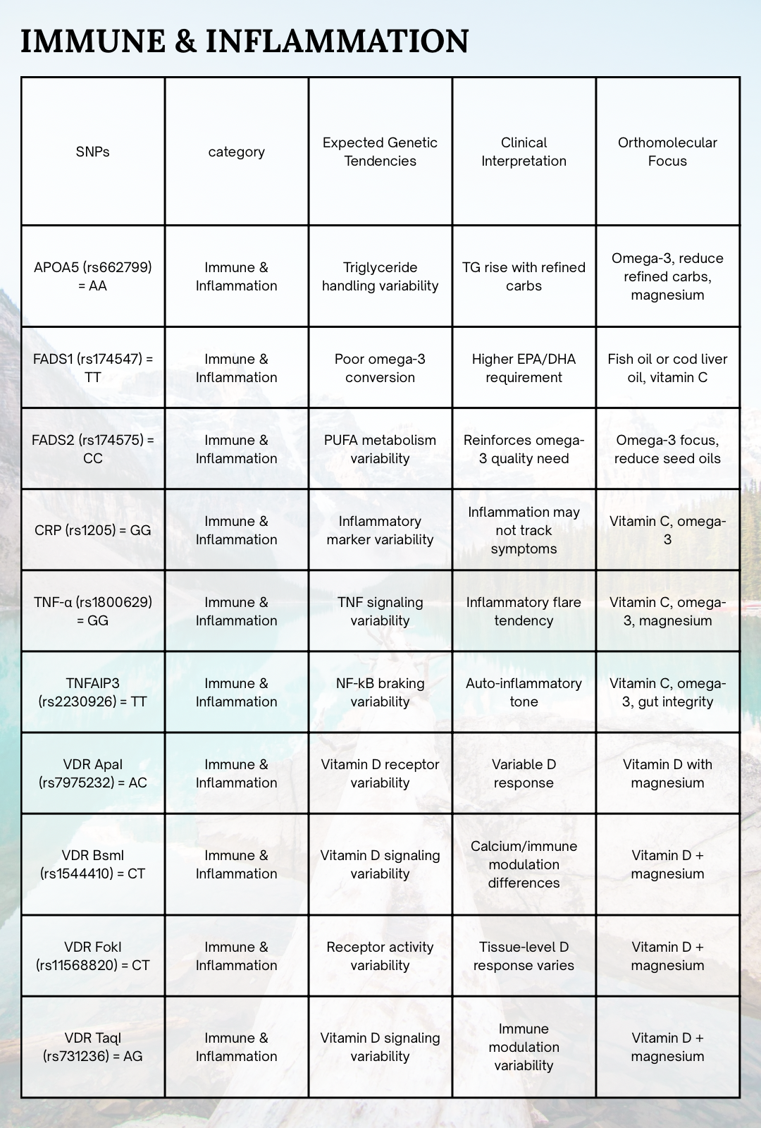 Master Genetic 
SNP chart