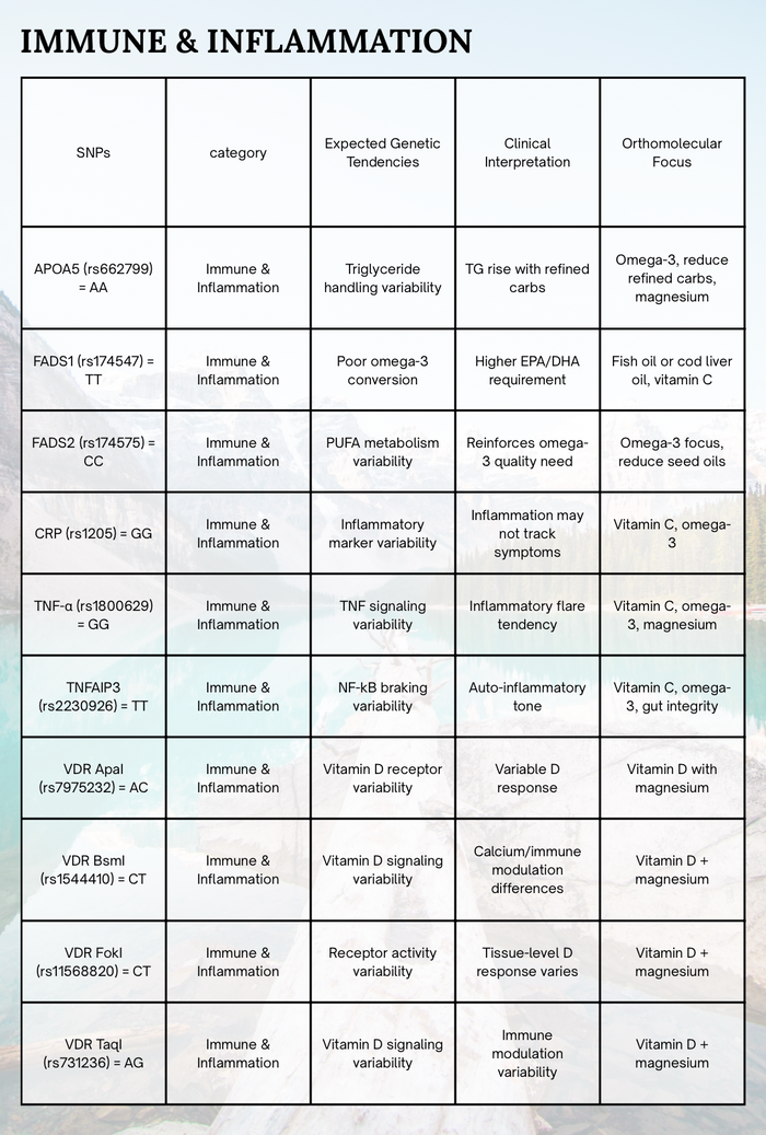 Master Genetic 
SNP chart