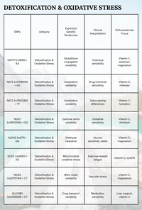 Master Genetic 
SNP chart